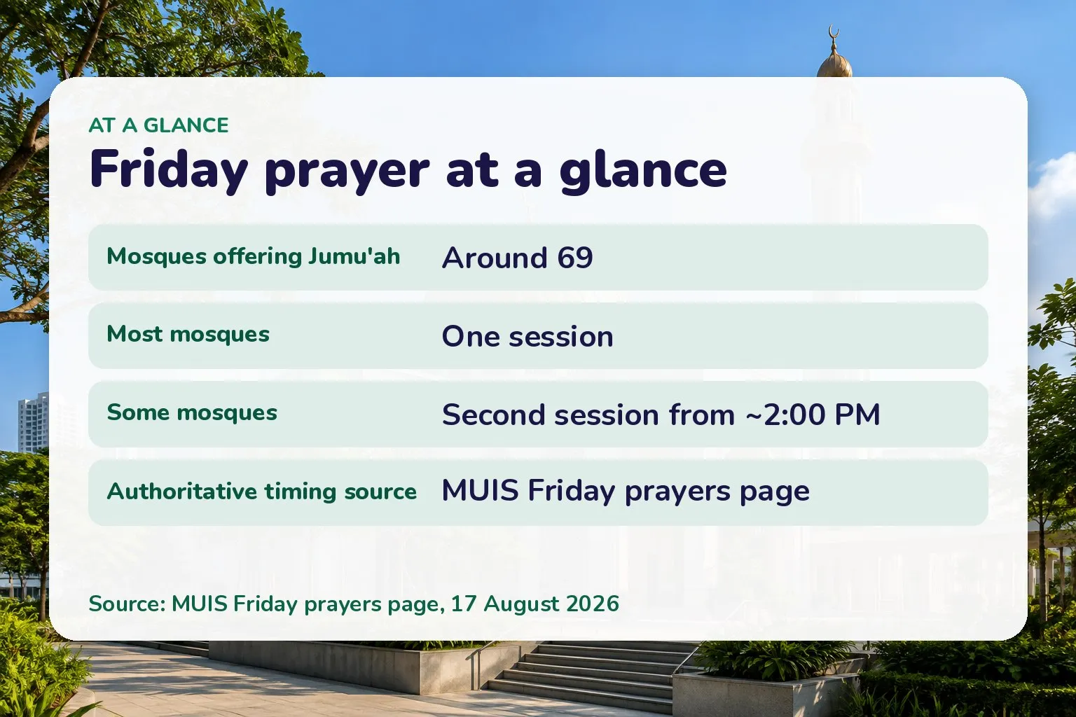 Friday prayer at a glance: Mosques offering Jumu’ah Around 69; Most mosques One session; Some mosques Second session from ~2:00 PM; Authoritative timing source MUIS Friday prayers page