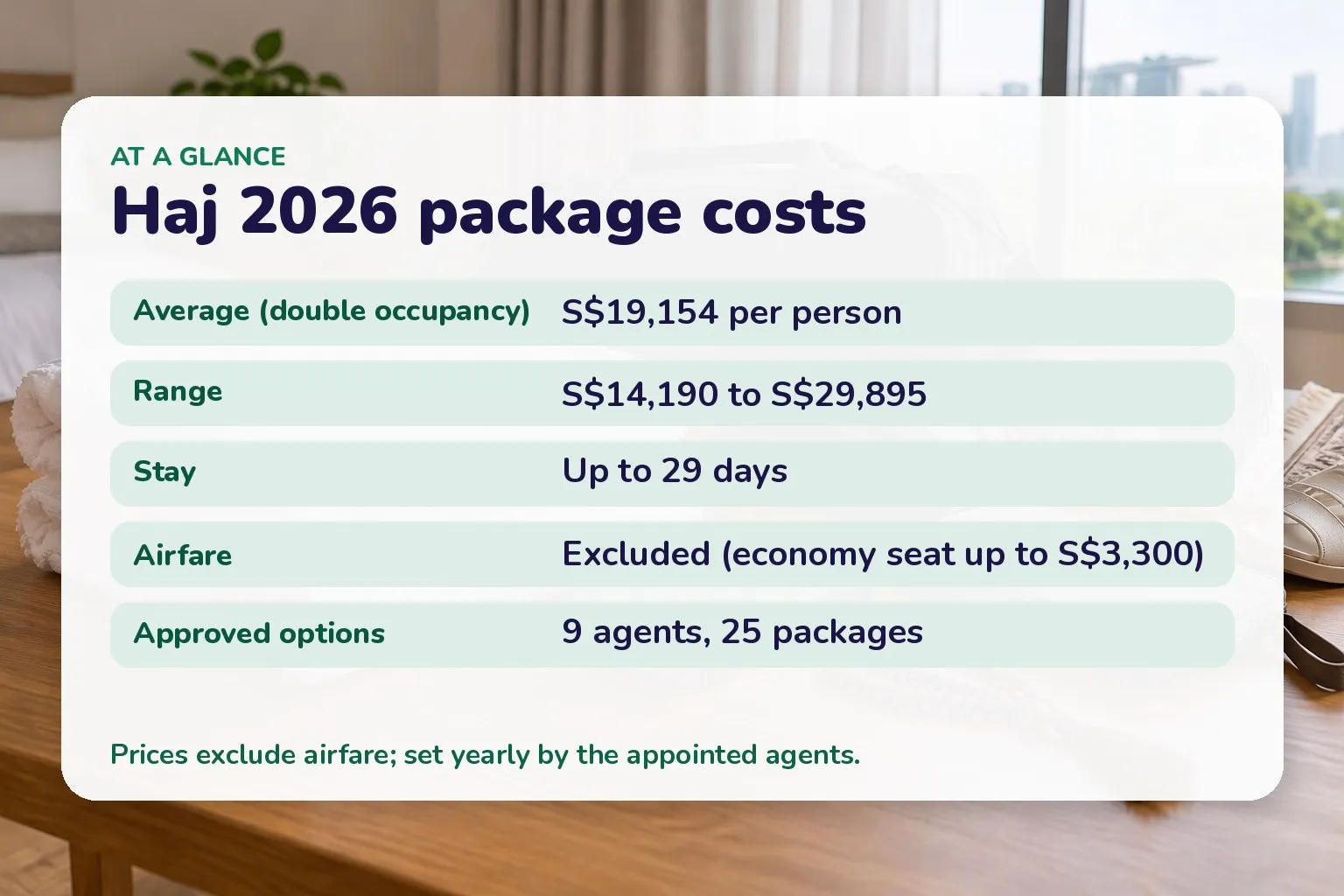Card of Haj 2026 package costs: average S$19,154, range S$14,190 to S$29,895, airfare excluded, 9 agents and 25 packages