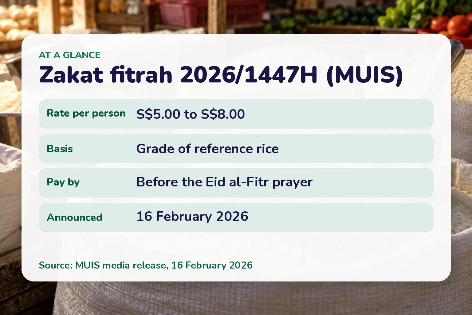 Zakat fitrah 2026/1447H (MUIS): Rate per person S$5.00 to S$8.00; Basis Grade of reference rice; Pay by Before the Eid al-Fitr prayer; Announced 16 February 2026