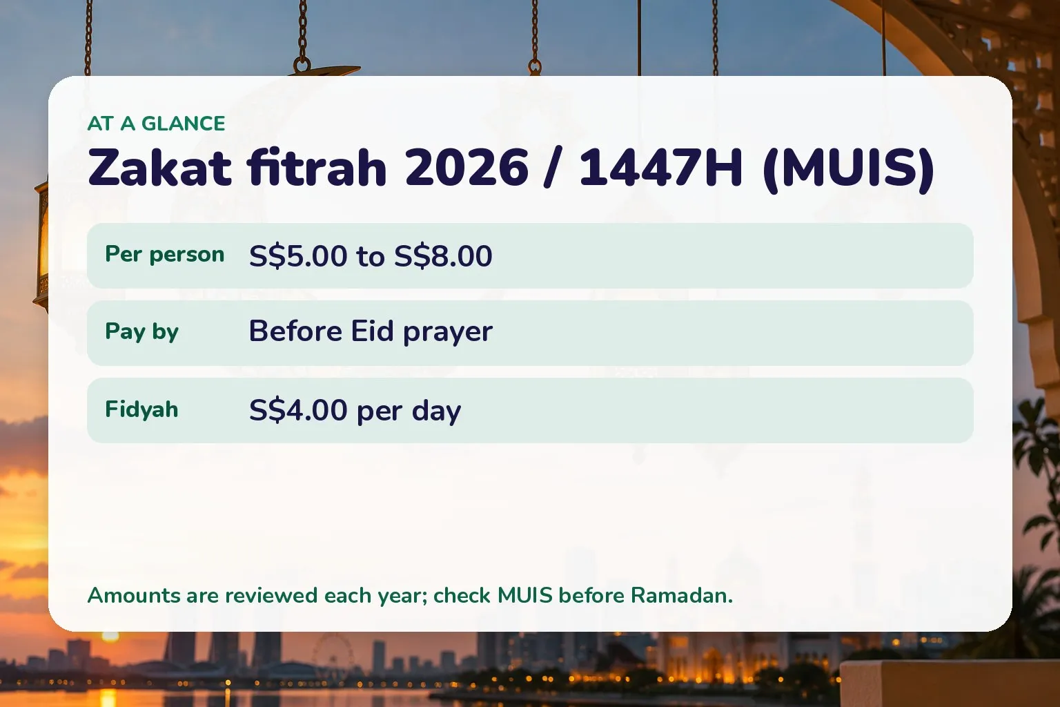 Card of MUIS zakat fitrah 2026/1447H: S$5.00 to S$8.00 per person, paid before the Eid prayer; fidyah S$4.00 per day