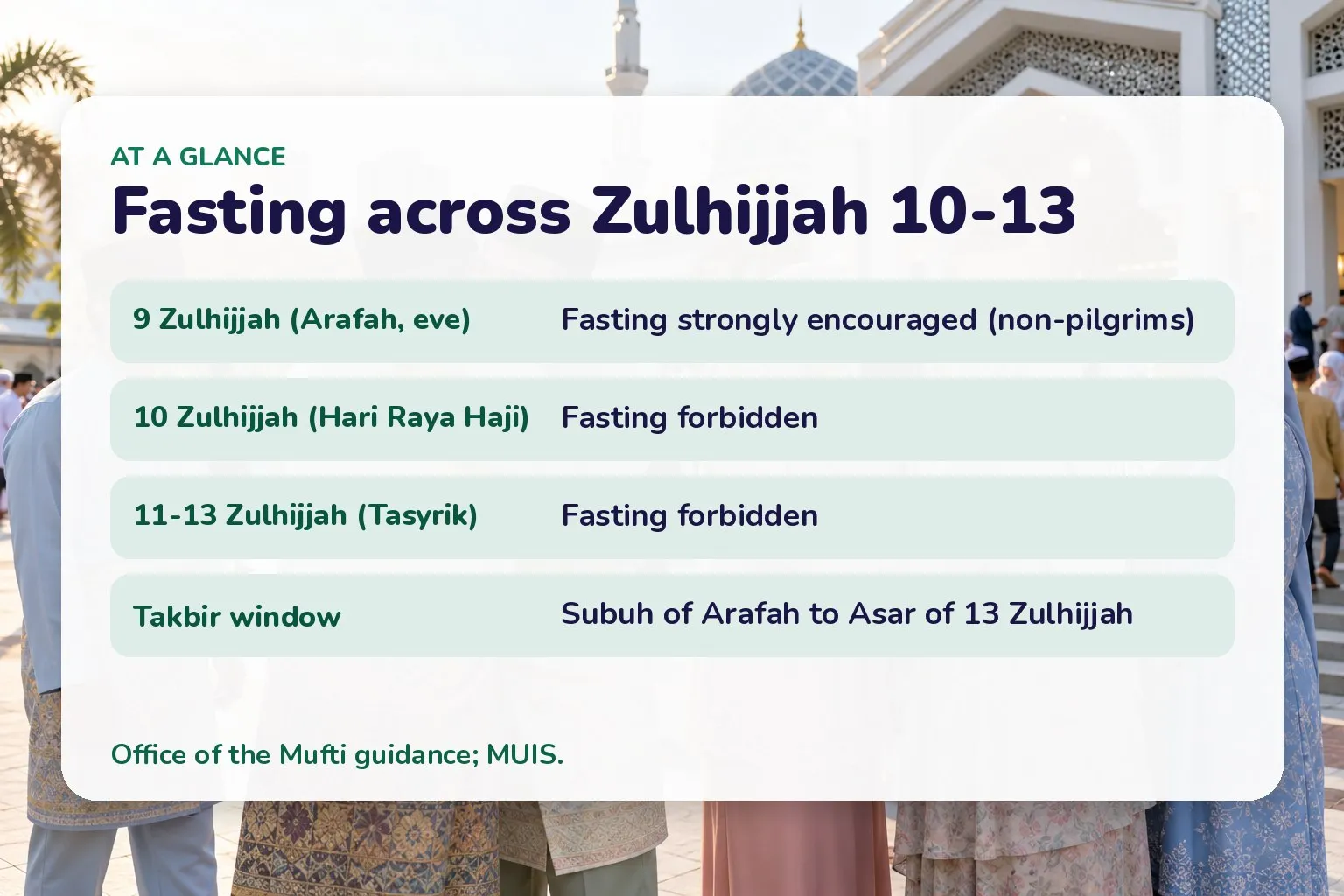 Card: fast on the Day of Arafah; no fasting on Hari Raya Haji or the three Tasyrik days; takbir from Arafah to 13 Zulhijjah